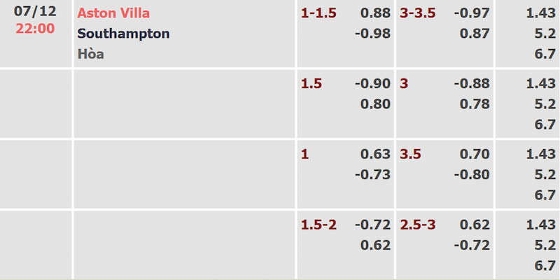 Soi kèo Aston Villa vs Southampton qua bảng tỷ lệ châu Á, tài xỉu